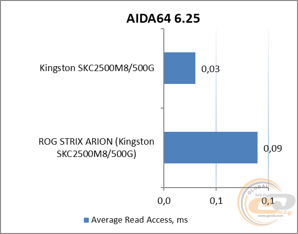 ASUS ROG Strix Arion