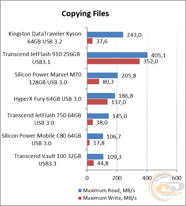 Kingston DataTraveler Kyson