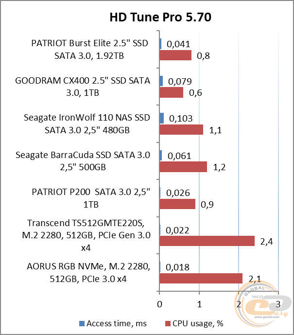 Ssd Patriot Burst Elite Gecid Com