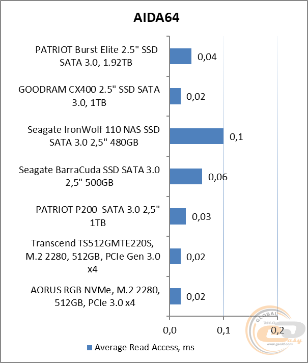 Огляд SSD Patriot Burst Elite: обсяг у маси GECID.com.