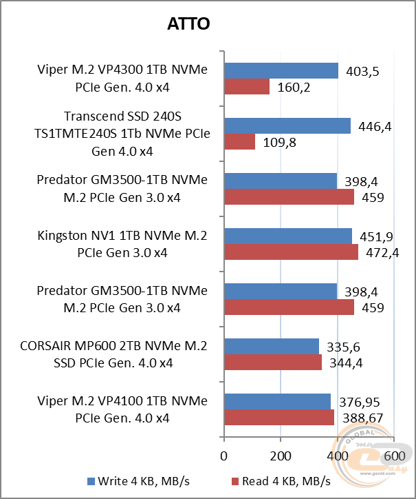 Patriot Viper VP4300