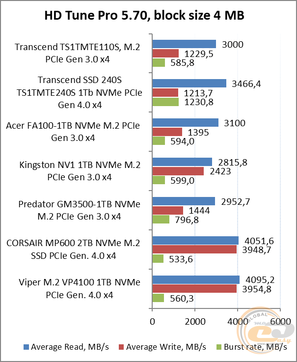 Transcend MTE110S