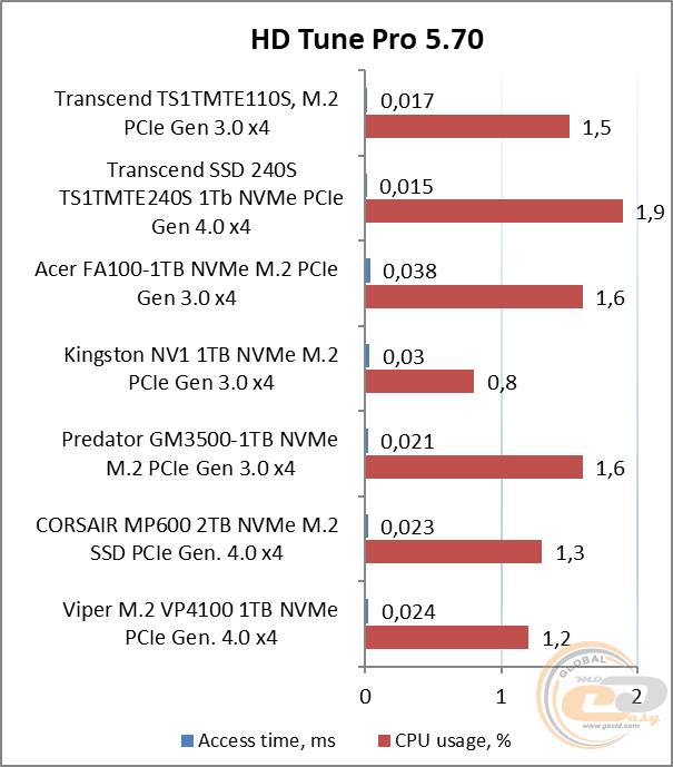 Transcend MTE110S