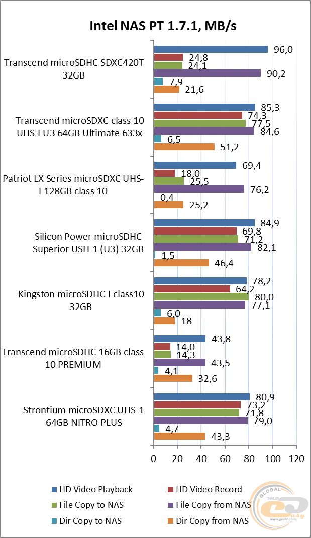 Transcend microSDHC 420T