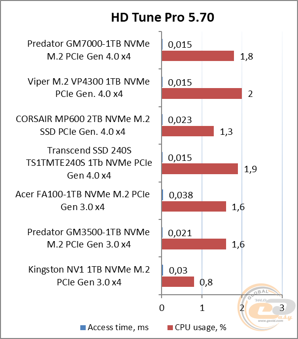 Acer Predator GM7000