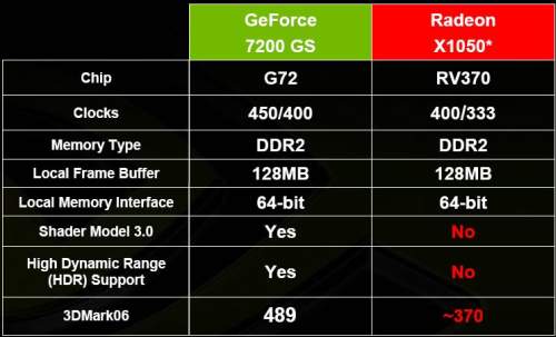 GeForce 7200 GS