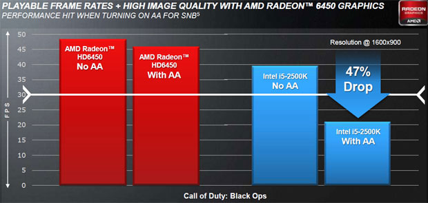 AMD Radeon HD 6450