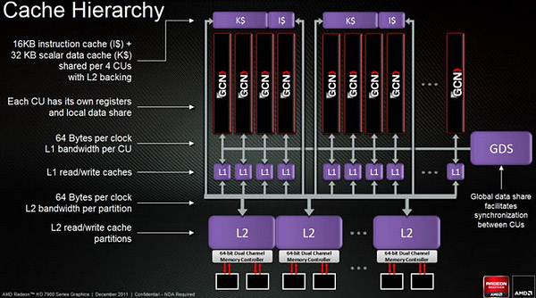 AMD Radeon HD 7970 3 ГБ GDDR5