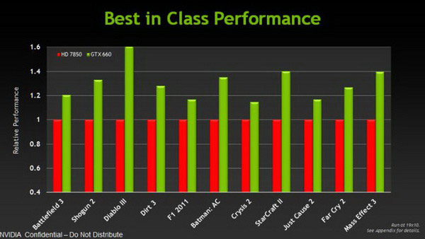 ZOTAC GeForce GTX 660