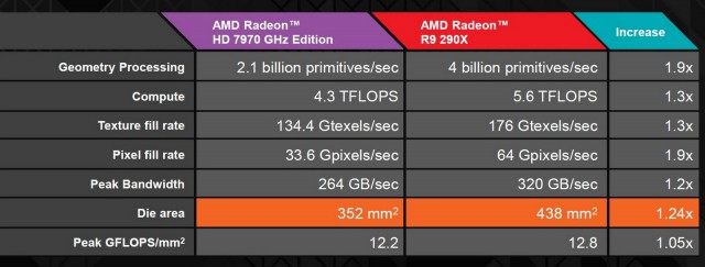 AMD Radeon R9 290Х