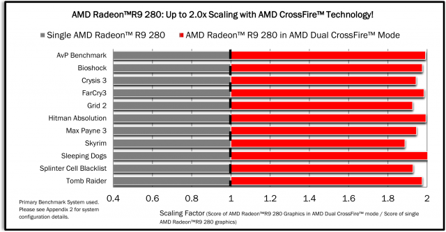 SAPPHIRE DUAL-X R9 280 3GB GDDR5 OC WITH BOOST