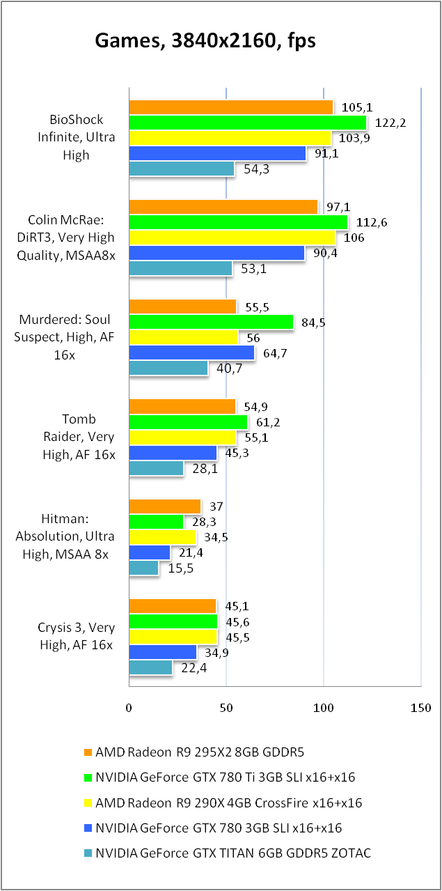 AMD Radeon R9 295X2
