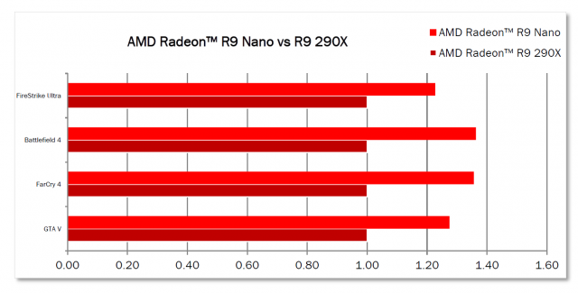 AMD Radeon R9 Nano