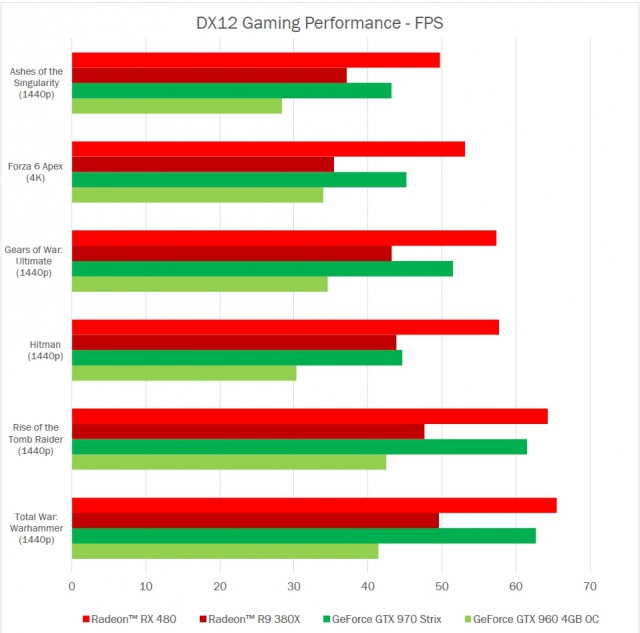 AMD Radeon RX 480