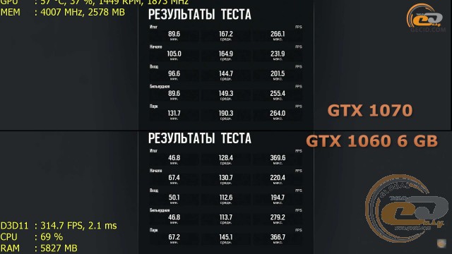 GeForce GTX 1060 6GB vs GeForce GTX 1070