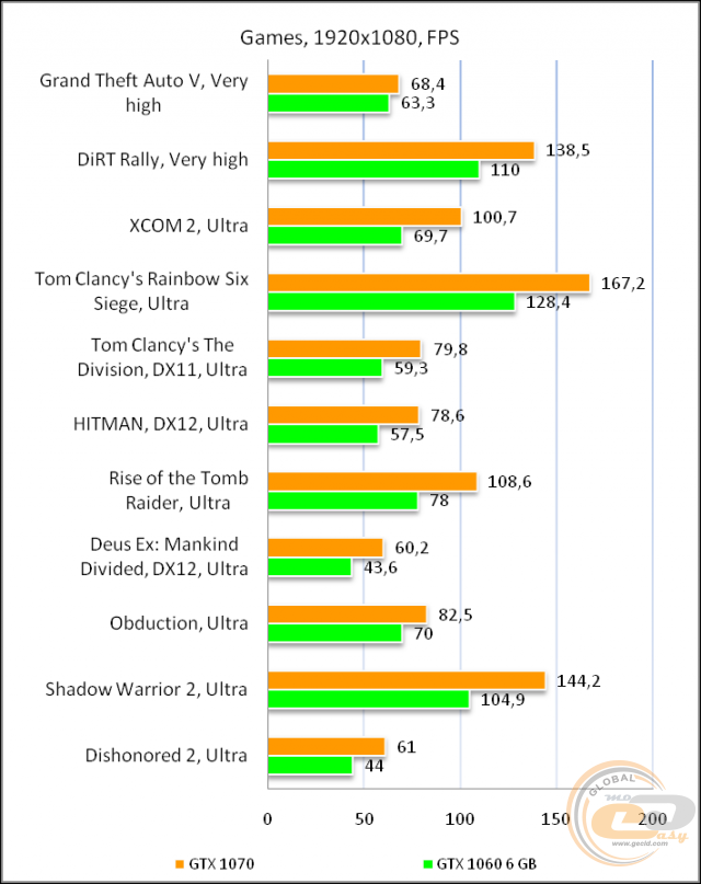 GeForce GTX 1060 6GB vs GeForce GTX 1070