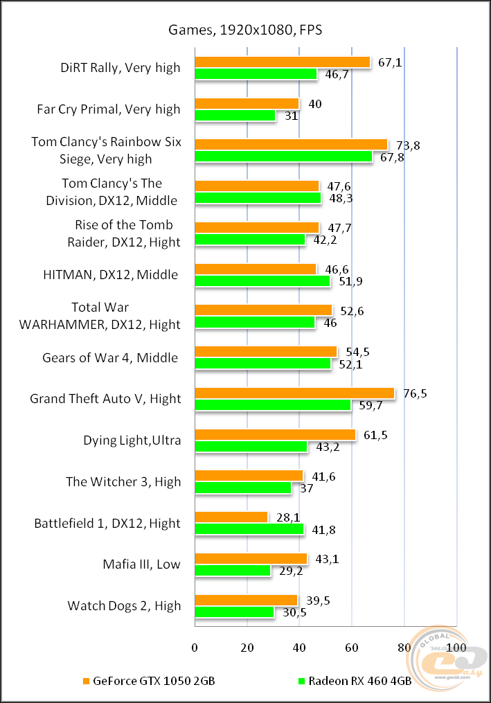 Gtx 460 vs. RX 460 тесты в играх. Radeon RX И GTX таблица. GTX RX сравнение в fps. 1050 2gb тесты.