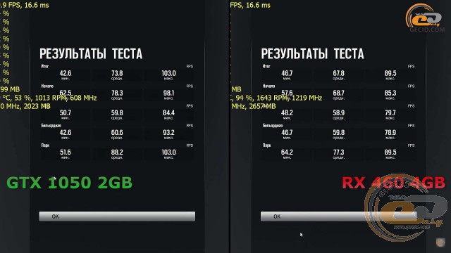 Radeon RX 460 vs GeForce GTX 1050