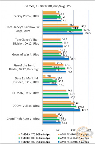 AMD Radeon RX 470 vs Radeon RX 480
