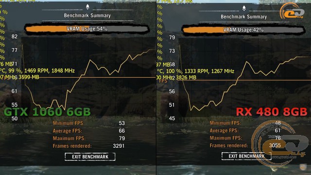 AMD Radeon RX 480 vs NVIDIA GeForce GTX 1060