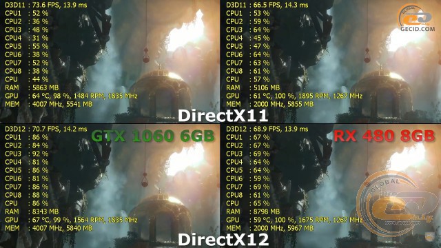 AMD Radeon RX 480 vs NVIDIA GeForce GTX 1060