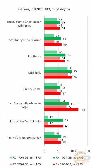 Rx 470 vs RX 570