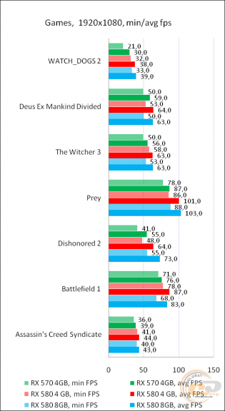 radeon rx 580 vs radeon rx 570