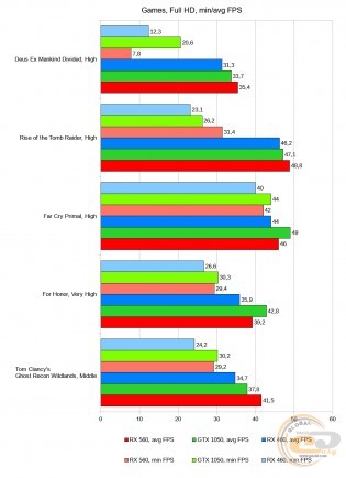 Radeon rx 560 vs rx 460 vs geforce gtx 1050