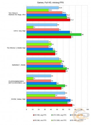 Radeon rx 560 vs rx 460 vs geforce gtx 1050