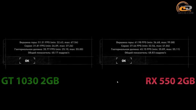 GeForce GT 1030 vs Radeon RX 550