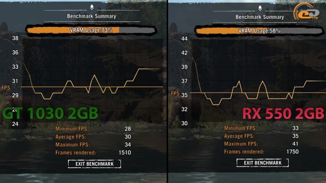 GeForce GT 1030 vs Radeon RX 550