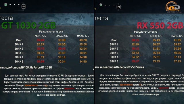GeForce GT 1030 vs Radeon RX 550