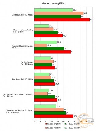 GeForce GT 1030 vs Radeon RX 550