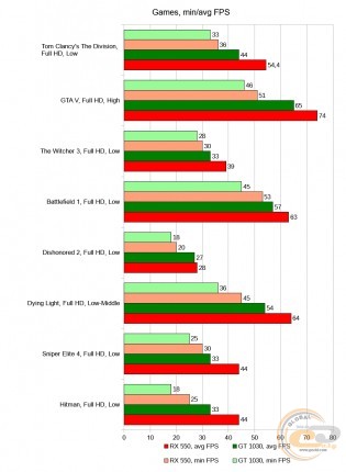 GeForce GT 1030 vs Radeon RX 550
