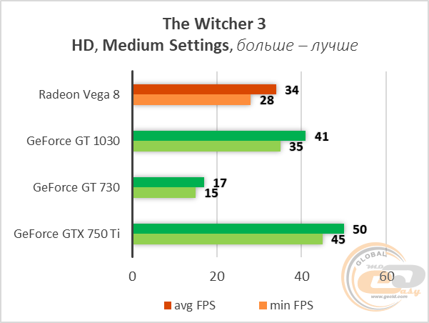 AMD Radeon Vega 8
