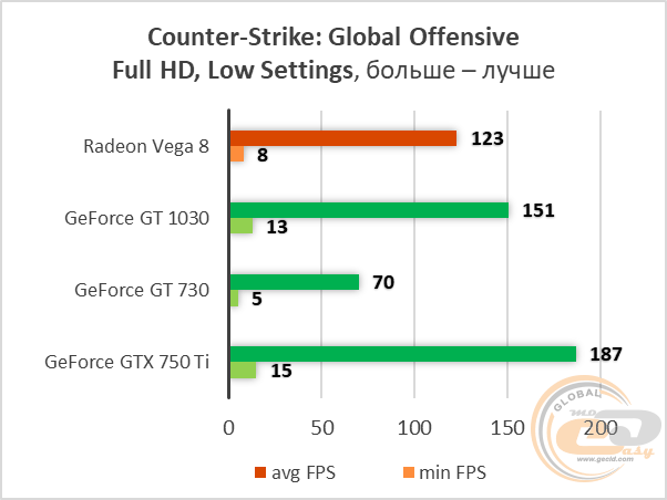 AMD Radeon Vega 8