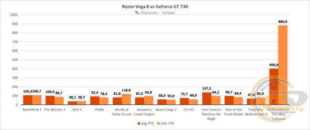 AMD Radeon Vega 8