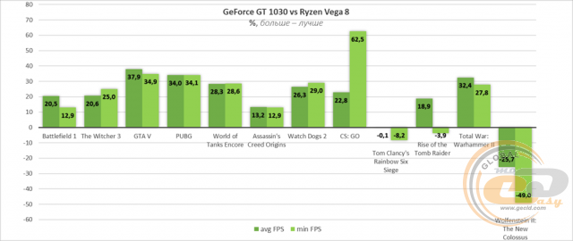 AMD Radeon Vega 8