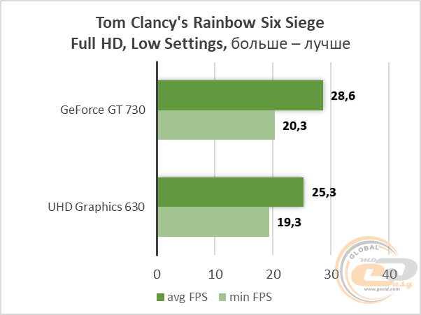 GeForce GT 730
