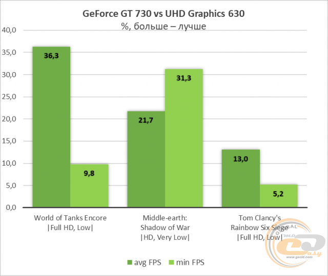 GeForce GT 730