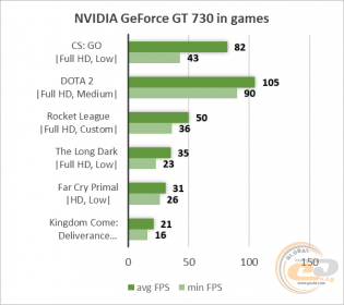 GeForce GT 730