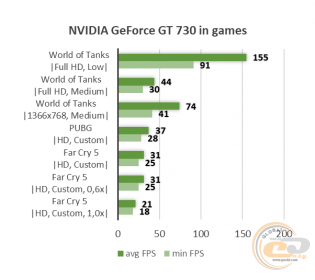 GeForce GT 730