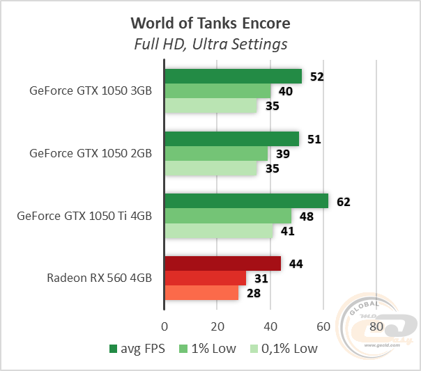 NVIDIA GeForce GTX 1050 3GB