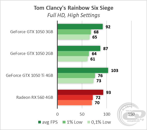 NVIDIA GeForce GTX 1050 3GB