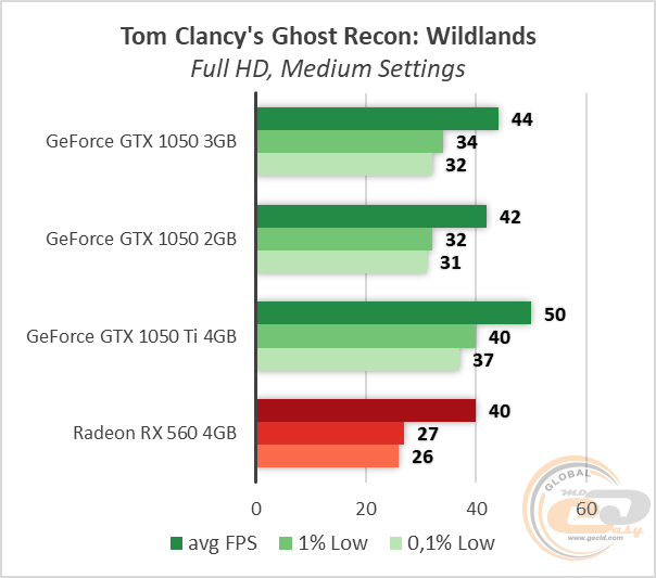 NVIDIA GeForce GTX 1050 3GB