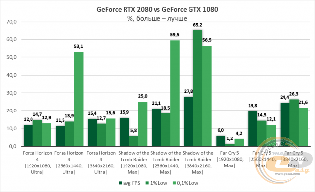 NVIDIA GeForce RTX 2080