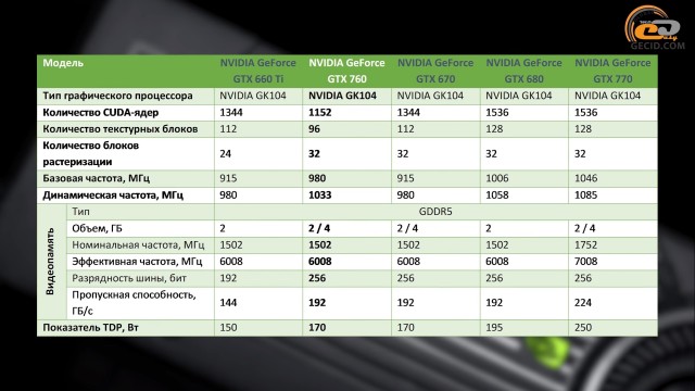 NVIDIA GeForce GTX 760