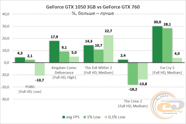 NVIDIA GeForce GTX 760