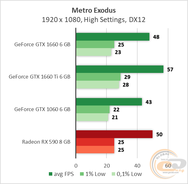 NVIDIA GeForce GTX 1660