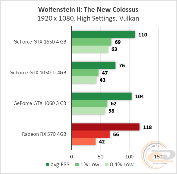 NVIDIA GeForce GTX 1650